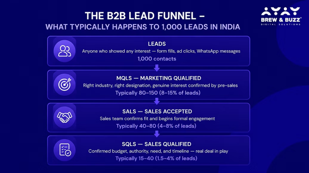 b2b lead funnel 