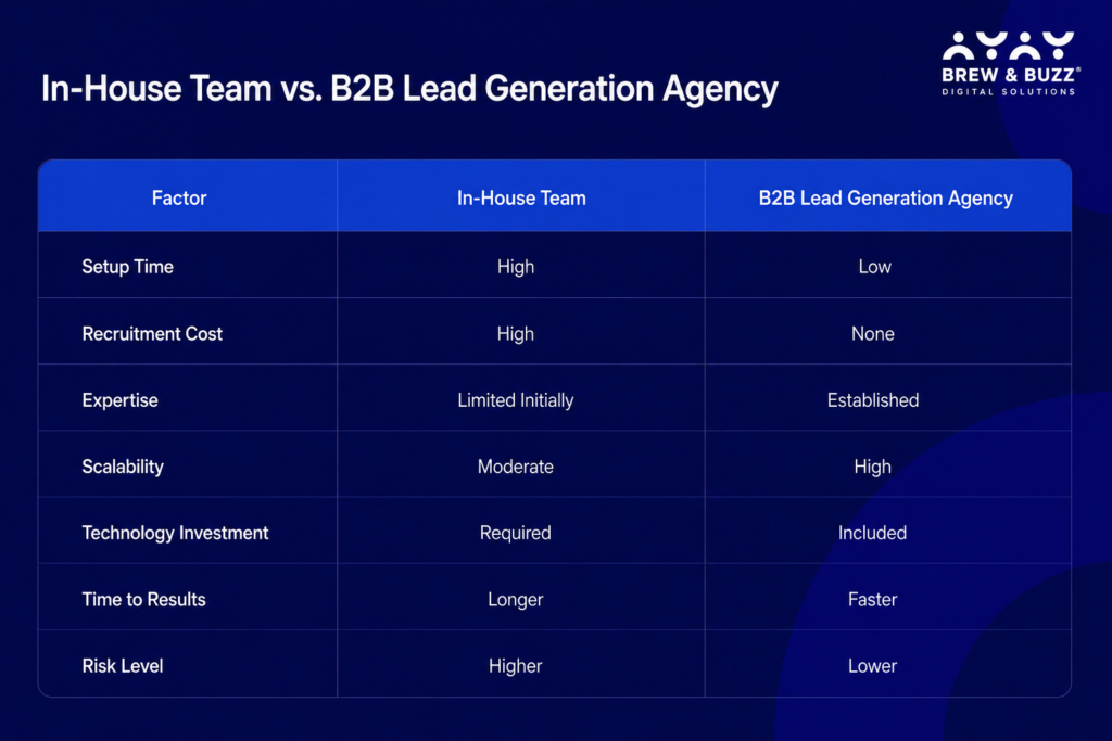 in-house team vs. b2b lead generation agency 