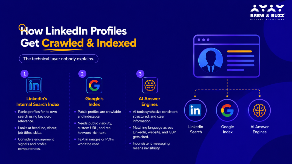 linkedin profiles gets crawled & Indexed 
