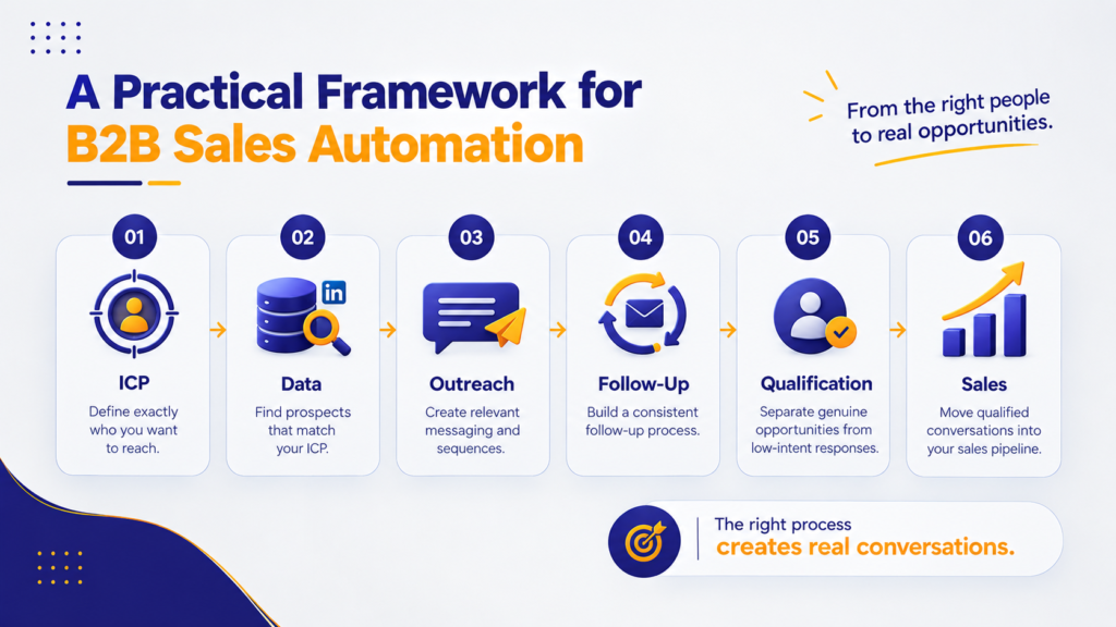 A practical Framework for b2b sales automation