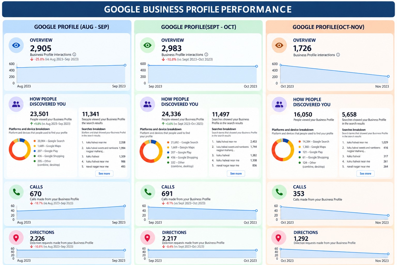Google Business Profile performance dashboard screenshots Aug to Nov 2024
