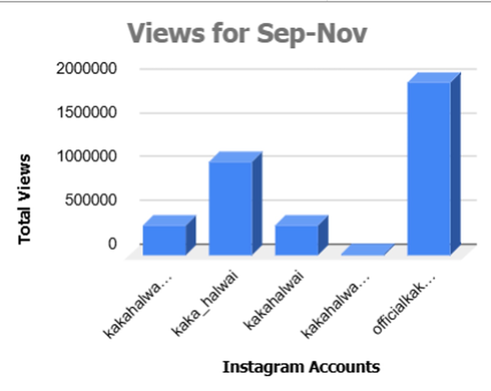 Views for Sep-Nov bar chart across five KHSN Instagram handles