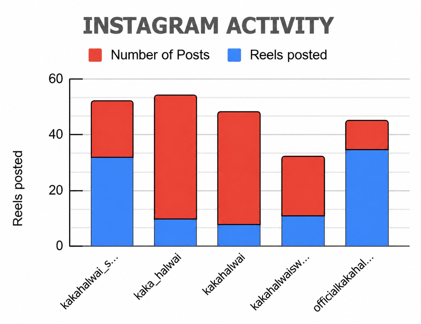 Instagram Activity stacked bar chart of reels posted vs number of posts