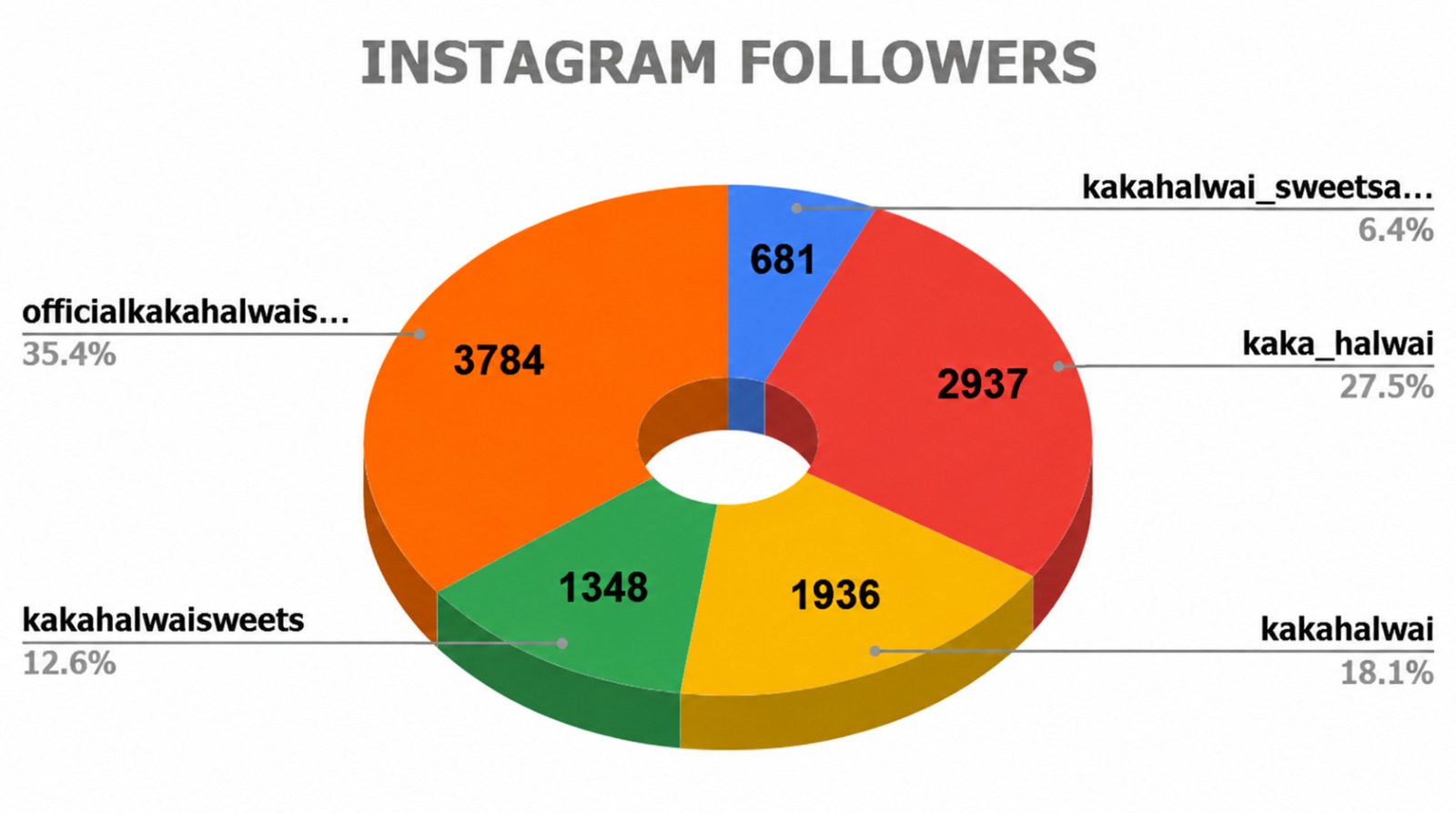 Instagram Followers growth donut chart