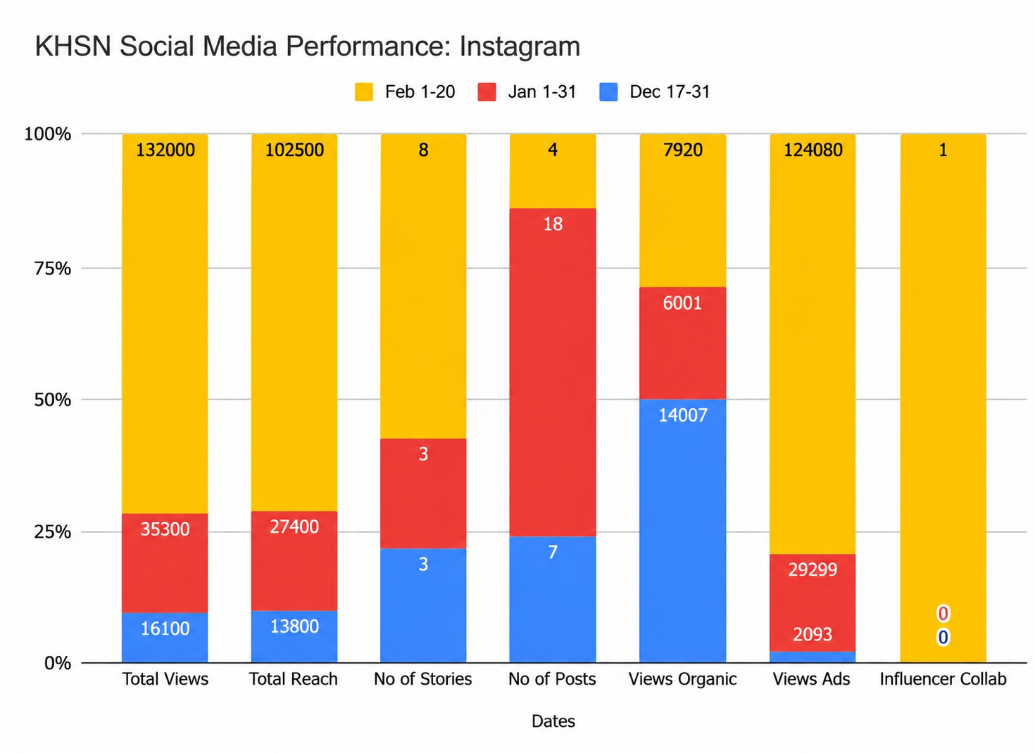 KHSN Social Media Performance Instagram stacked bar chart Dec-Feb