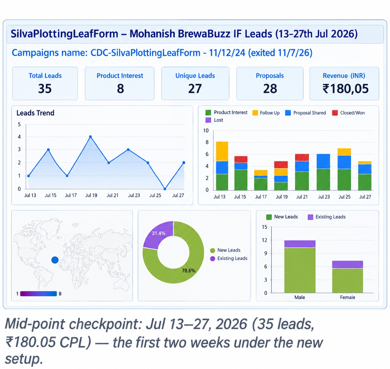 Mid-point checkpoint dashboard, Jul 13 to 27 2026