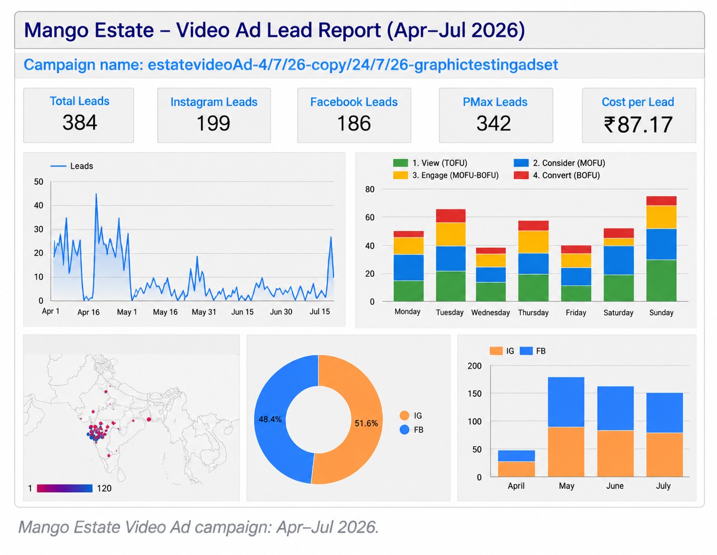 Mango Estate Video Ad campaign dashboard, Apr to Jul 2026