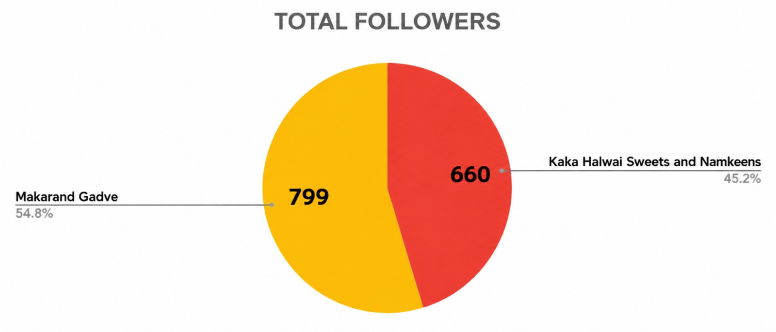 LinkedIn total followers pie chart split between company page and personal page