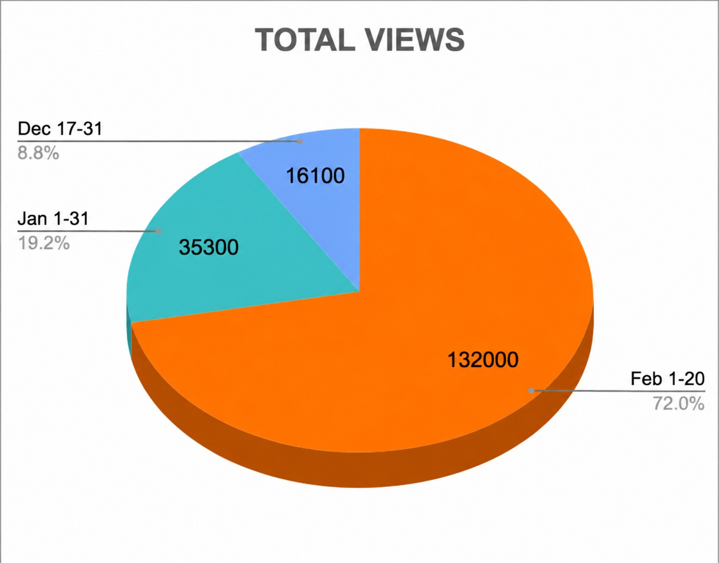 Total Views pie chart split across December, January, February