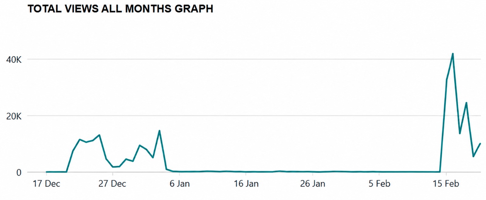 Total views all months line graph December to February